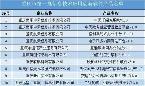 重慶首批10項信息技術應用創(chuàng)新軟件產品名單出爐