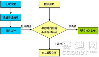 ssl協(xié)議驚現(xiàn)重大漏洞 網御星云深入解析 產品和技術